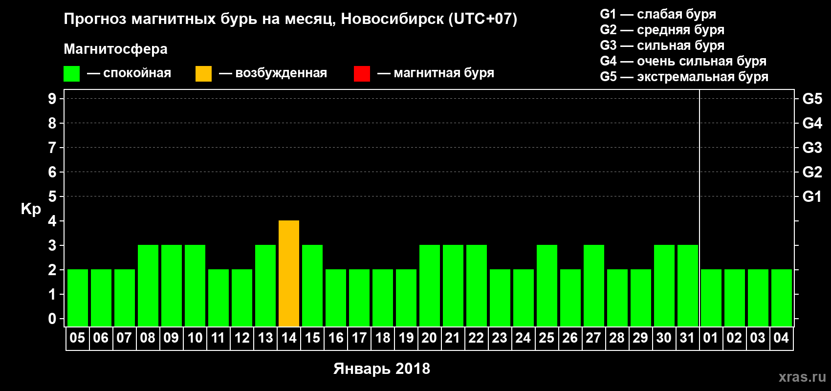 Прогноз максимального суточного геомагнитного индекса Kp на <b>1 месяц</b> (31 день) <b>с 05 января по 04 февраля 2018 г</b>