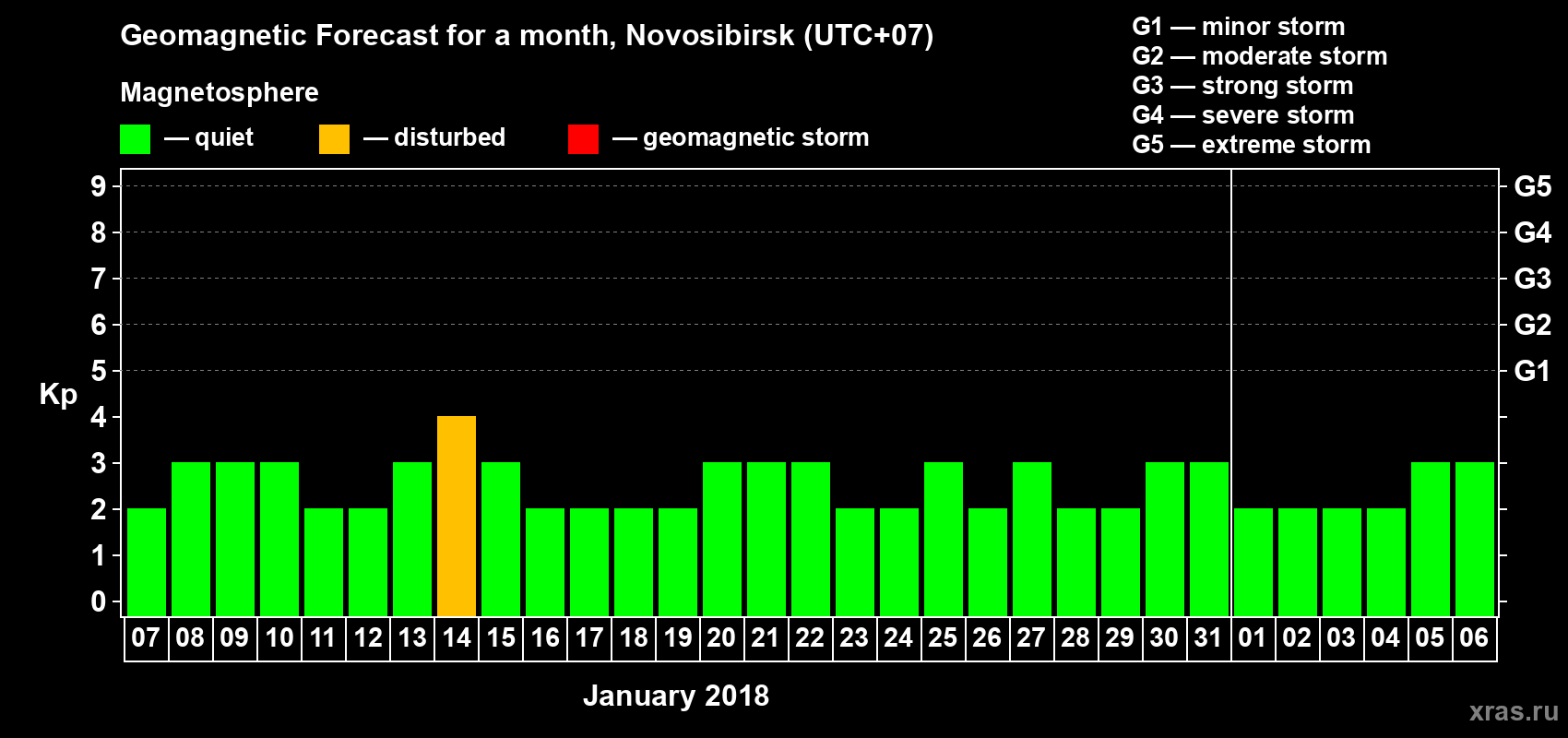 Forecast of the daily maximal value of geomagnetic index Kp for <b>1 month</b> (31 days) <b>from Jan 07, 2018 to Feb 06, 2018</b>