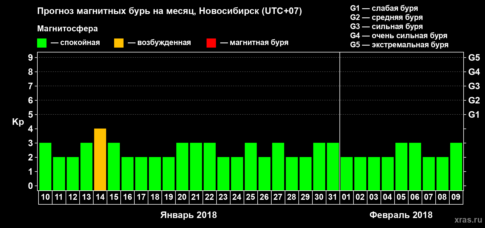 Прогноз максимального суточного геомагнитного индекса Kp на <b>1 месяц</b> (31 день) <b>с 10 января по 09 февраля 2018 г</b>