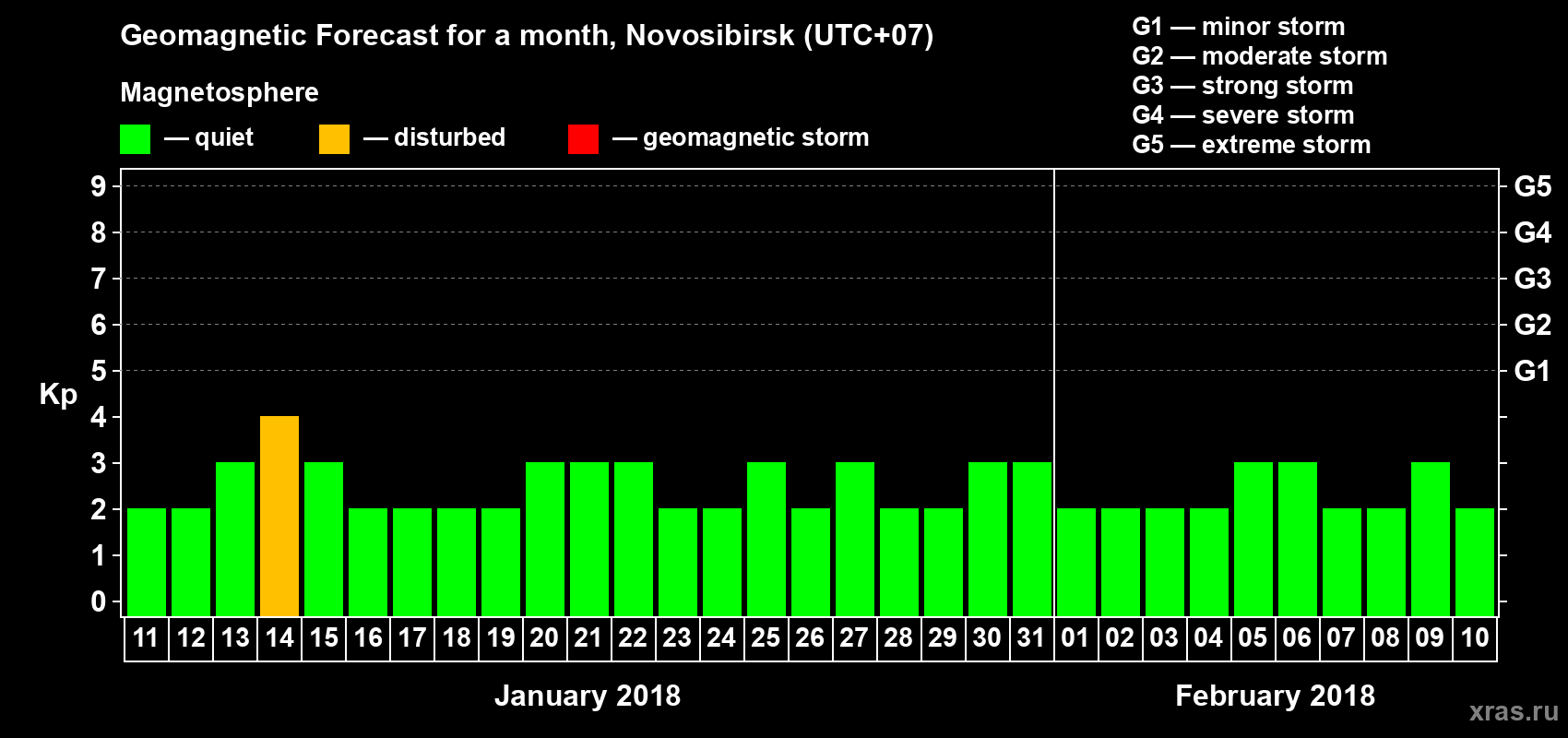 Forecast of the daily maximal value of geomagnetic index Kp for <b>1 month</b> (31 days) <b>from Jan 11, 2018 to Feb 10, 2018</b>