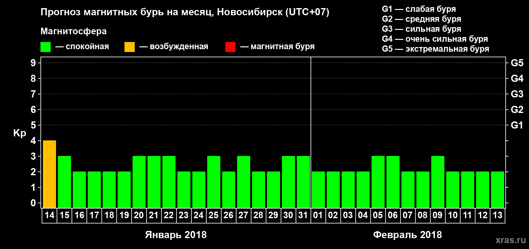 Прогноз максимального суточного геомагнитного индекса Kp на <b>1 месяц</b> (31 день) <b>с 14 января по 13 февраля 2018 г</b>