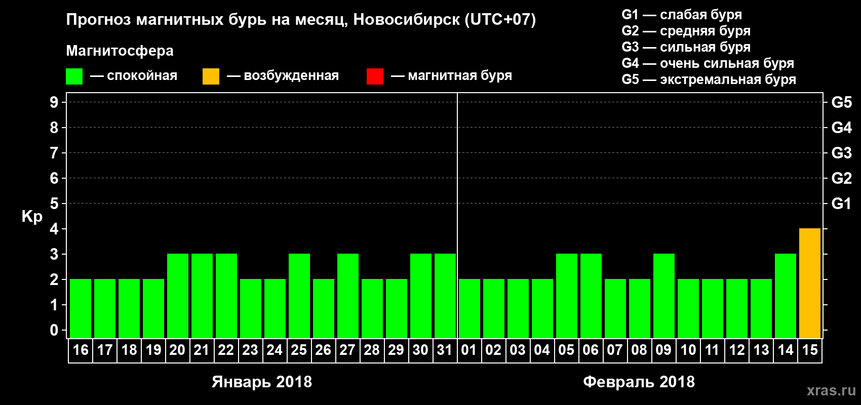 Прогноз максимального суточного геомагнитного индекса Kp на <b>1 месяц</b> (31 день) <b>с 16 января по 15 февраля 2018 г</b>