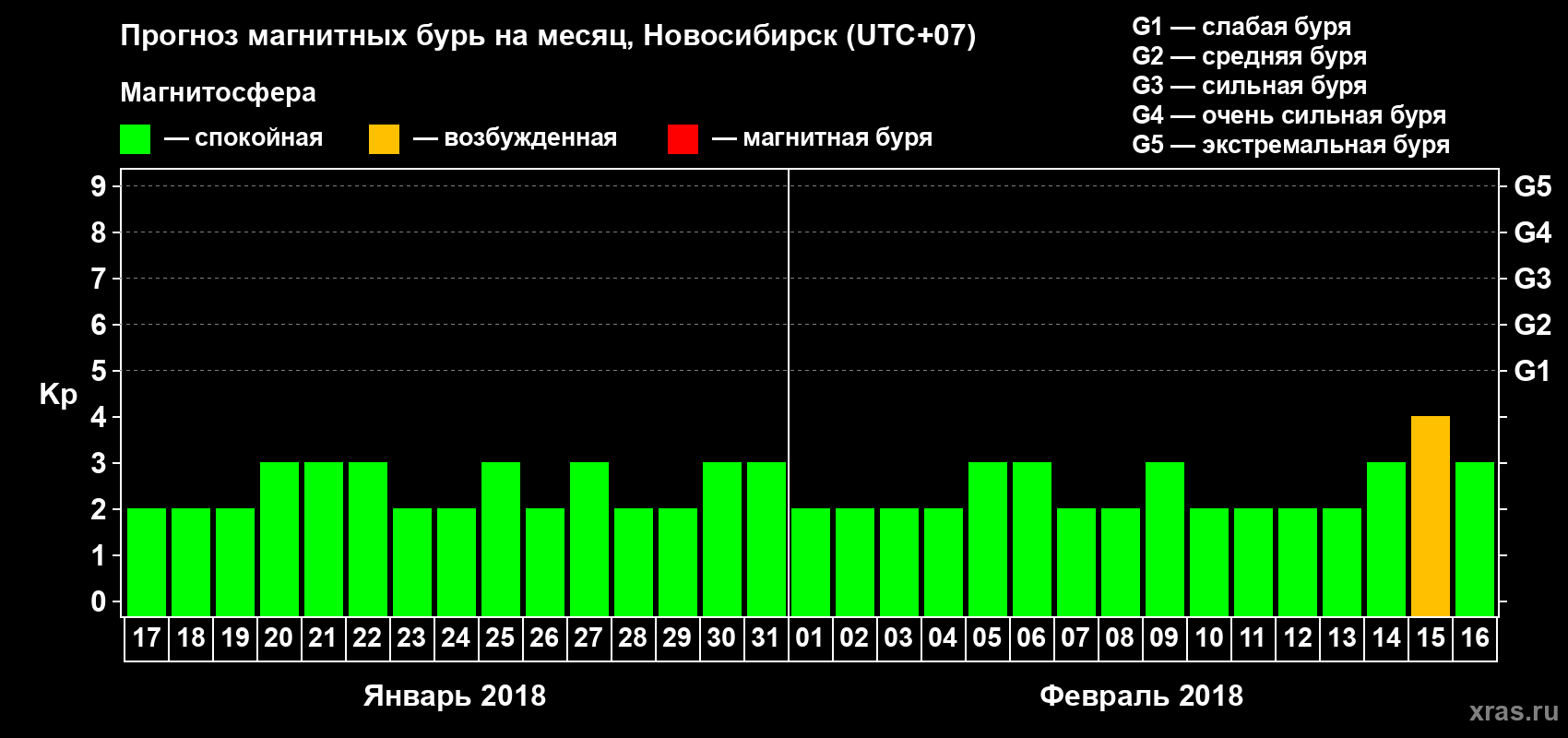 Прогноз максимального суточного геомагнитного индекса Kp на <b>1 месяц</b> (31 день) <b>с 17 января по 16 февраля 2018 г</b>