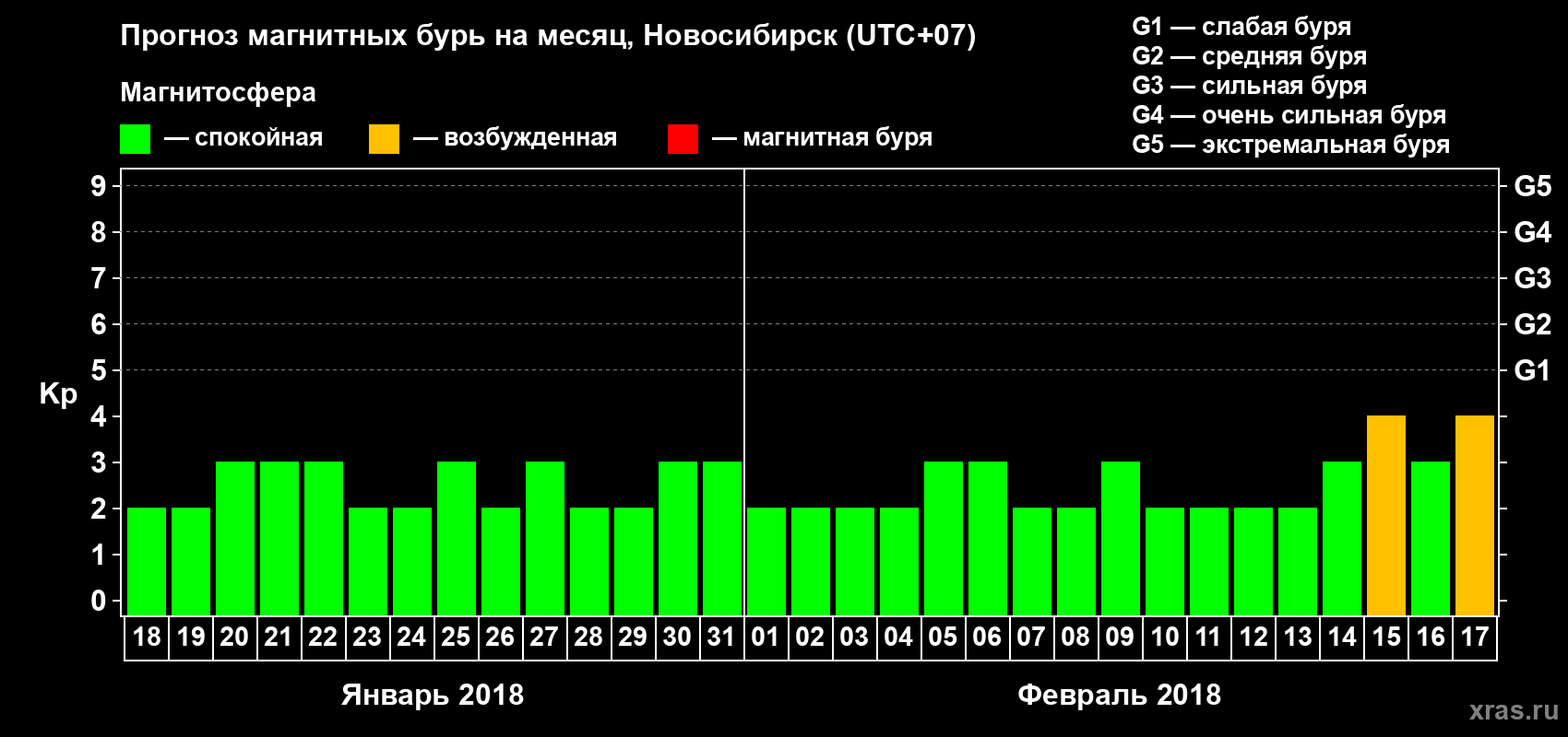 Прогноз максимального суточного геомагнитного индекса Kp на <b>1 месяц</b> (31 день) <b>с 18 января по 17 февраля 2018 г</b>
