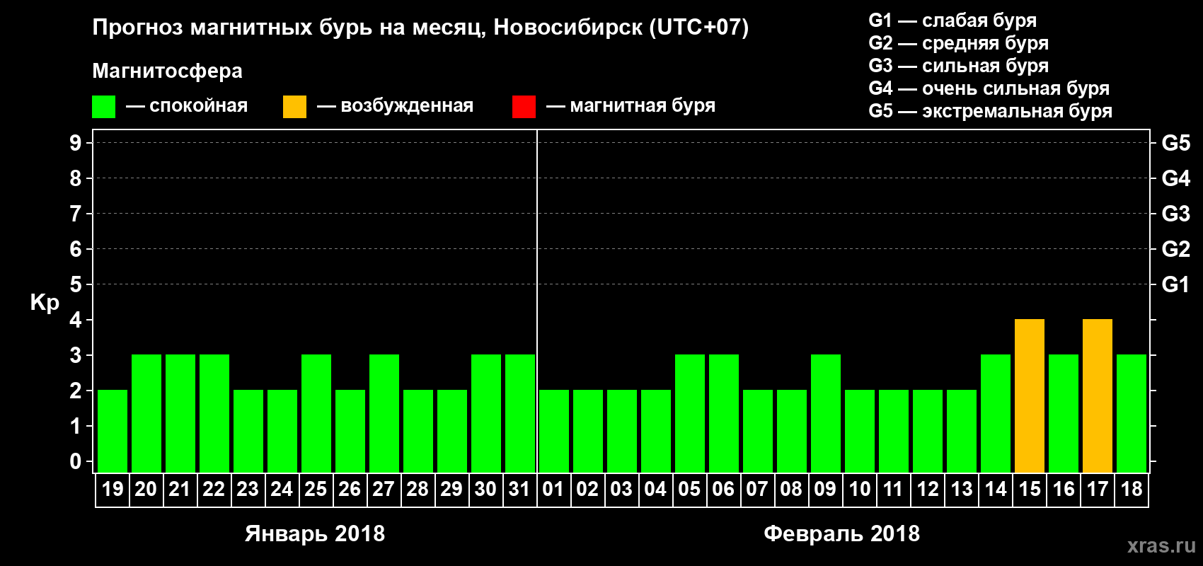 Прогноз максимального суточного геомагнитного индекса Kp на <b>1 месяц</b> (31 день) <b>с 19 января по 18 февраля 2018 г</b>
