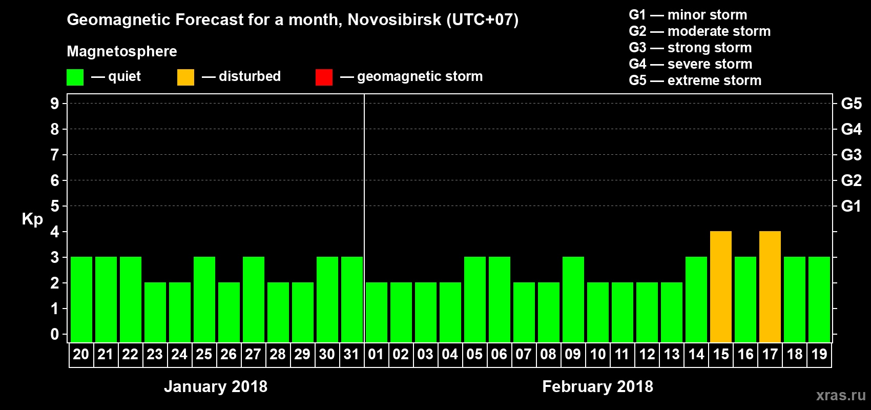 Forecast of the daily maximal value of geomagnetic index Kp for <b>1 month</b> (31 days) <b>from Jan 20, 2018 to Feb 19, 2018</b>