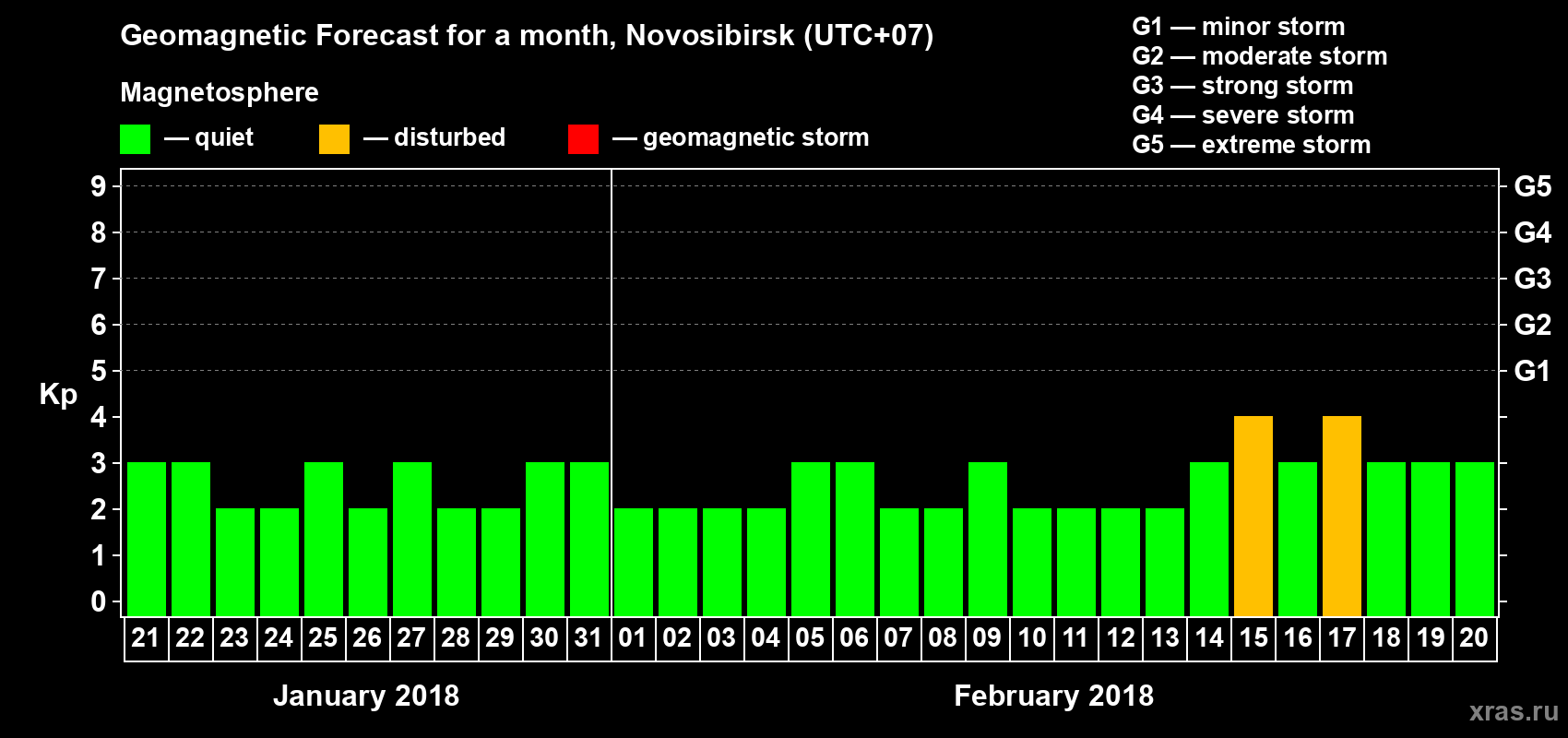Forecast of the daily maximal value of geomagnetic index Kp for <b>1 month</b> (31 days) <b>from Jan 21, 2018 to Feb 20, 2018</b>