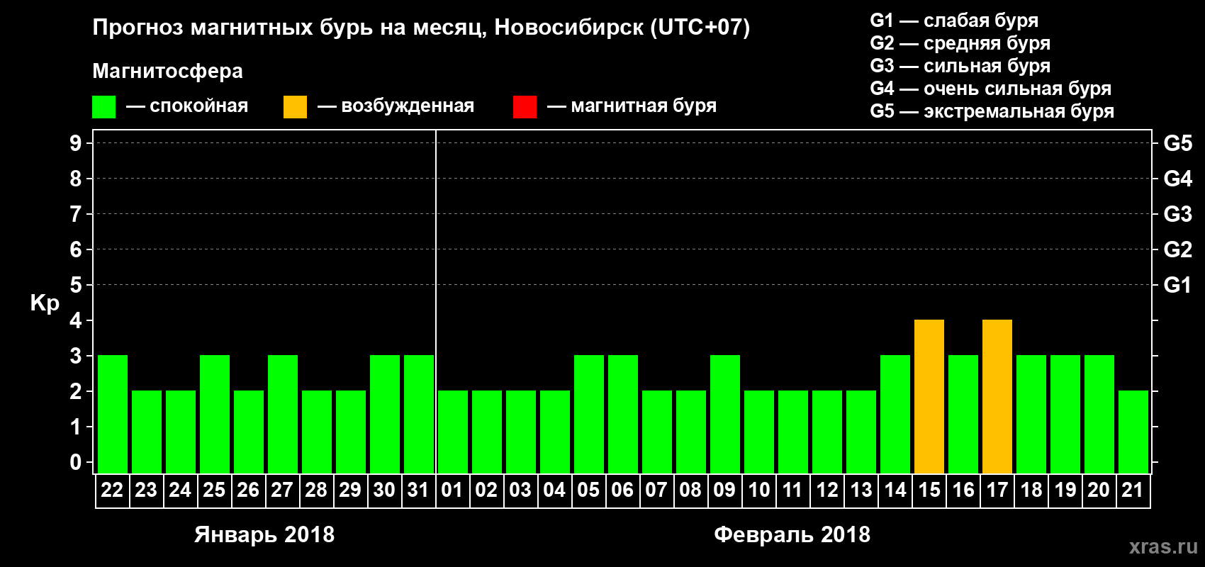Прогноз максимального суточного геомагнитного индекса Kp на <b>1 месяц</b> (31 день) <b>с 22 января по 21 февраля 2018 г</b>