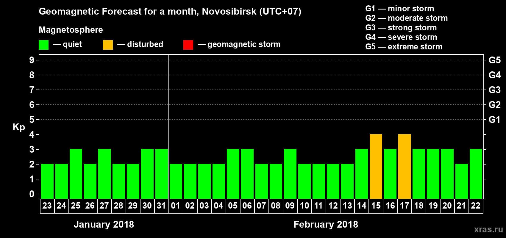 Forecast of the daily maximal value of geomagnetic index Kp for <b>1 month</b> (31 days) <b>from Jan 23, 2018 to Feb 22, 2018</b>