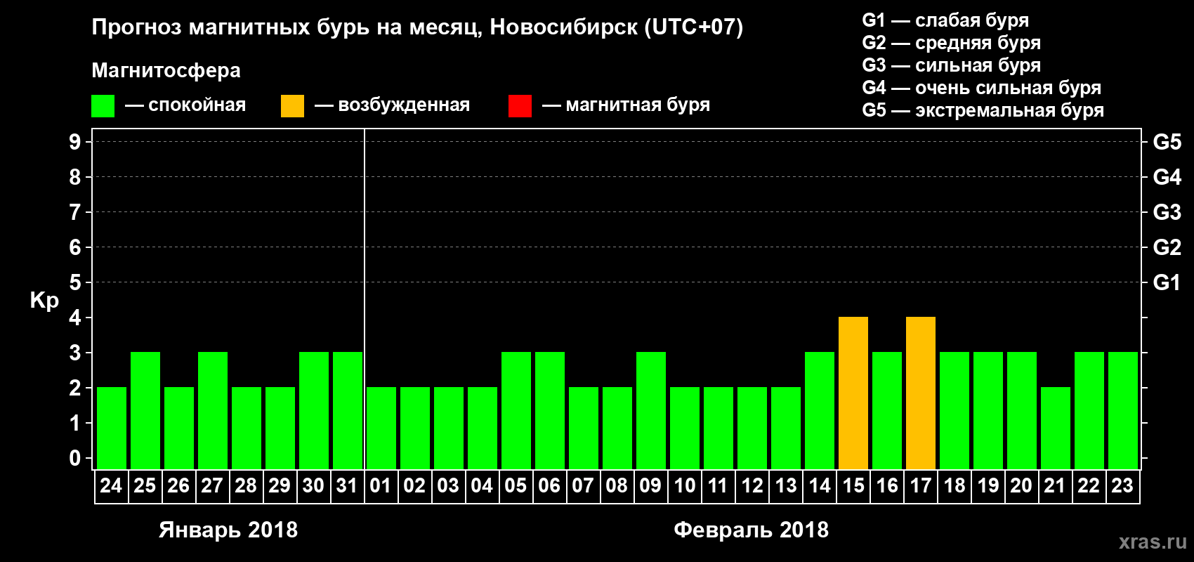 Прогноз максимального суточного геомагнитного индекса Kp на <b>1 месяц</b> (31 день) <b>с 24 января по 23 февраля 2018 г</b>