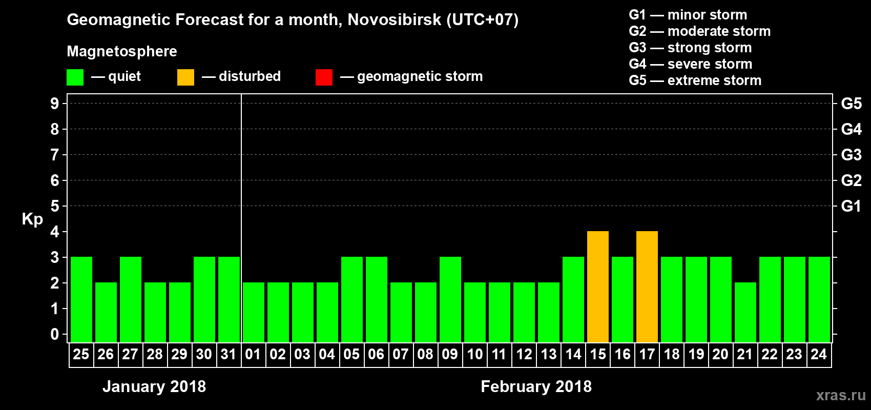 Forecast of the daily maximal value of geomagnetic index Kp for <b>1 month</b> (31 days) <b>from Jan 25, 2018 to Feb 24, 2018</b>