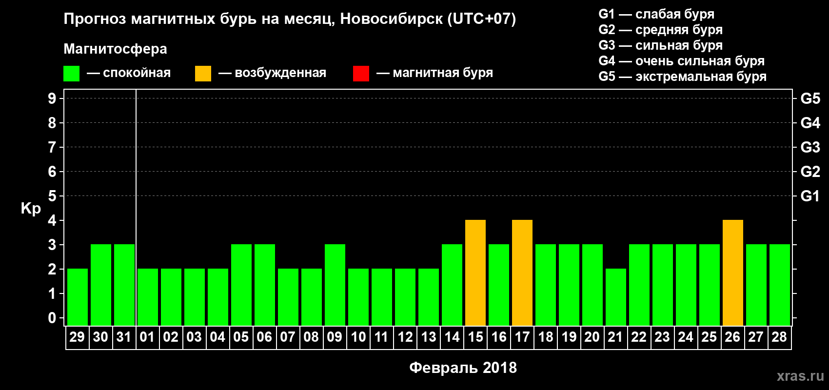 Прогноз максимального суточного геомагнитного индекса Kp на <b>1 месяц</b> (31 день) <b>с 29 января по 28 февраля 2018 г</b>