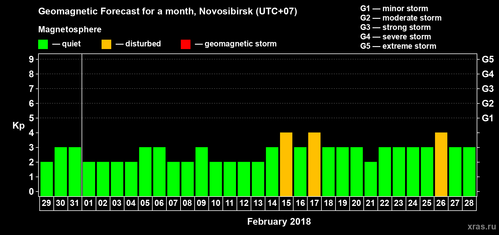 Forecast of the daily maximal value of geomagnetic index Kp for <b>1 month</b> (31 days) <b>from Jan 29, 2018 to Feb 28, 2018</b>