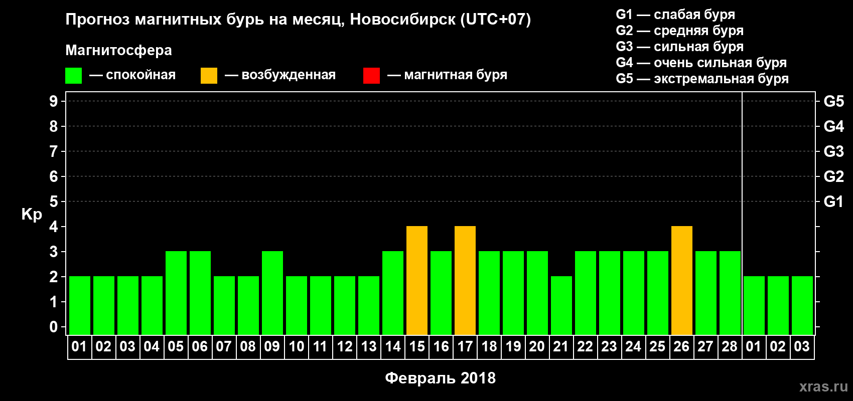Прогноз максимального суточного геомагнитного индекса Kp на <b>1 месяц</b> (31 день) <b>с 01 февраля по 03 марта 2018 г</b>