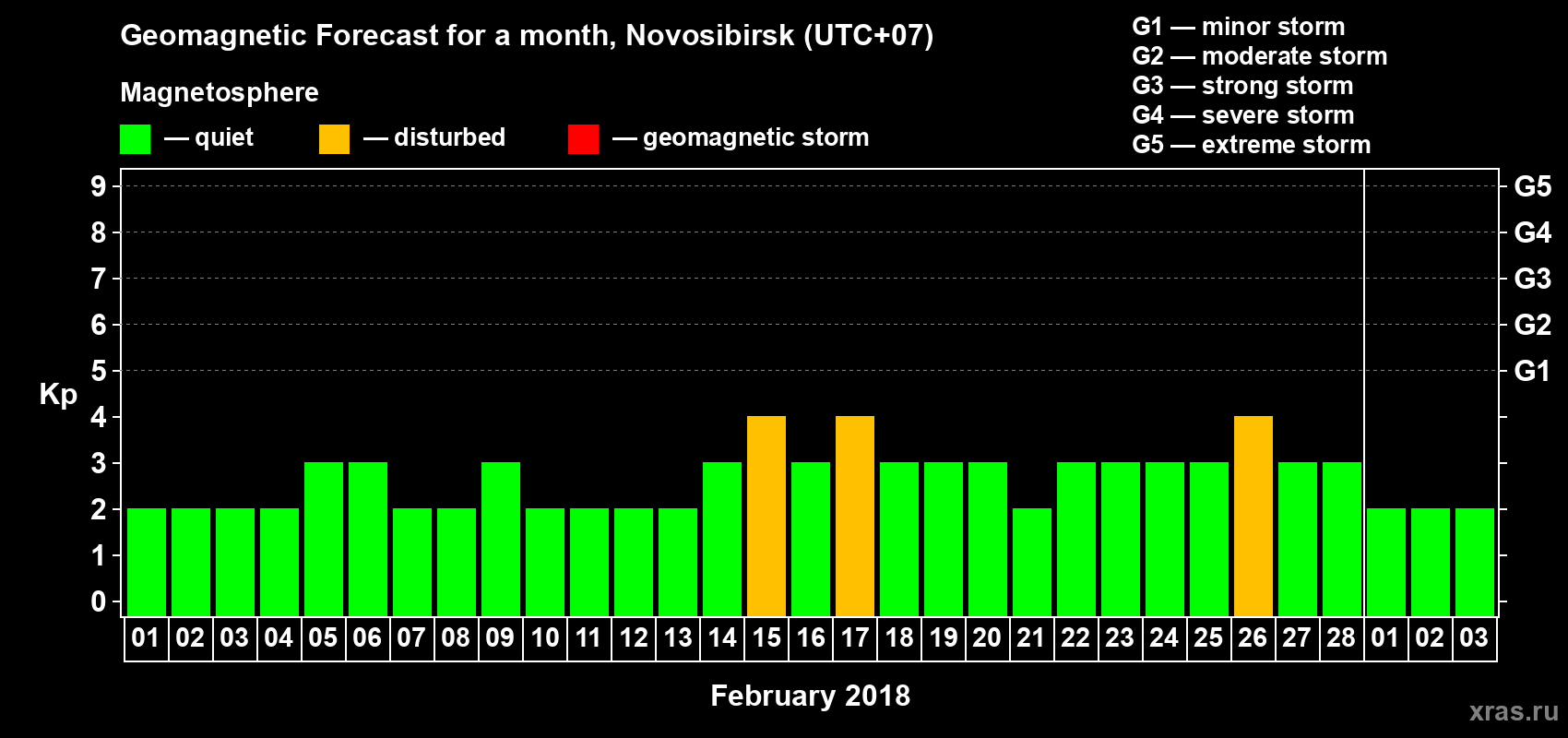 Forecast of the daily maximal value of geomagnetic index Kp for <b>1 month</b> (31 days) <b>from Feb 01, 2018 to Mar 03, 2018</b>