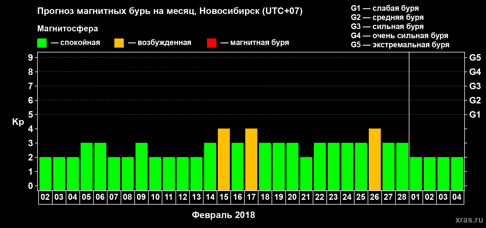 Прогноз максимального суточного геомагнитного индекса Kp на <b>1 месяц</b> (31 день) <b>с 02 февраля по 04 марта 2018 г</b>
