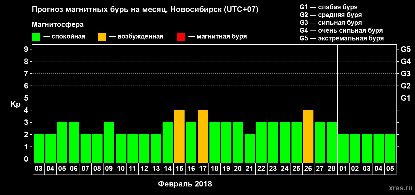 Прогноз максимального суточного геомагнитного индекса Kp на <b>1 месяц</b> (31 день) <b>с 03 февраля по 05 марта 2018 г</b>