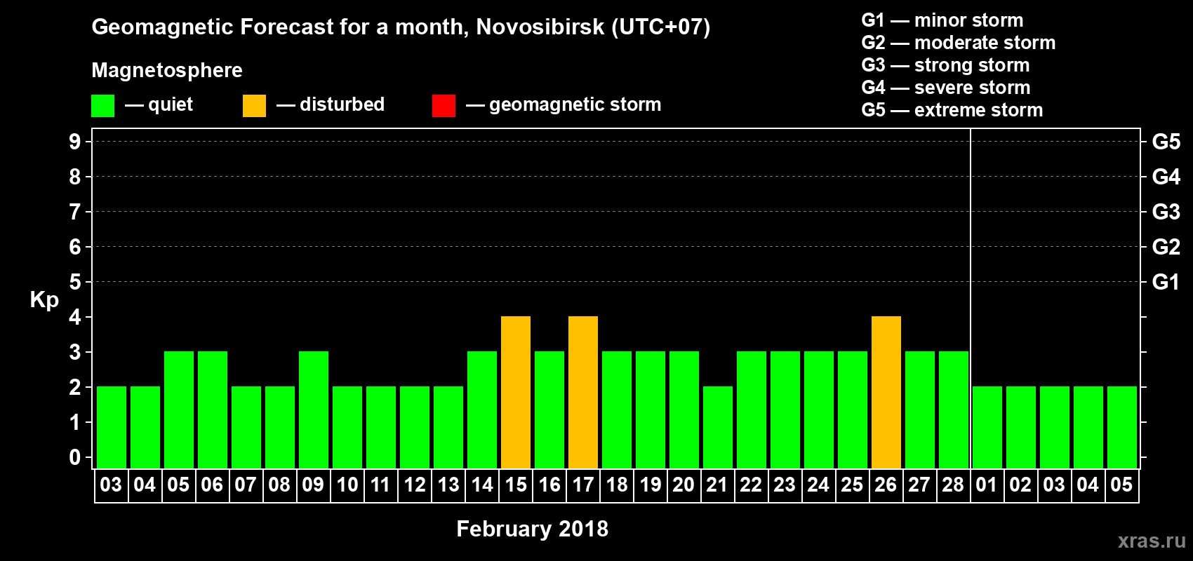 Forecast of the daily maximal value of geomagnetic index Kp for <b>1 month</b> (31 days) <b>from Feb 03, 2018 to Mar 05, 2018</b>