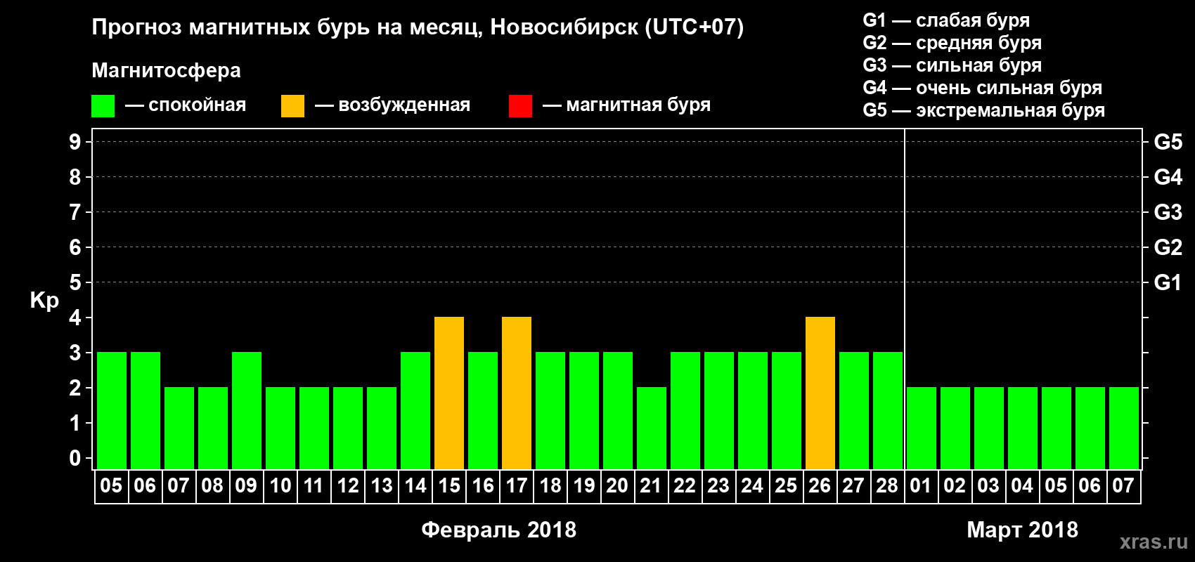 Прогноз максимального суточного геомагнитного индекса Kp на <b>1 месяц</b> (31 день) <b>с 05 февраля по 07 марта 2018 г</b>