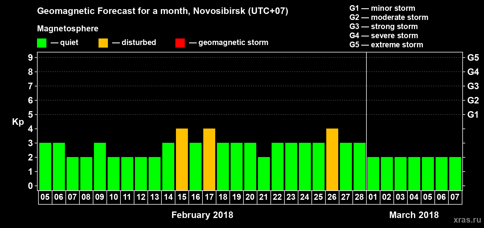 Forecast of the daily maximal value of geomagnetic index Kp for <b>1 month</b> (31 days) <b>from Feb 05, 2018 to Mar 07, 2018</b>