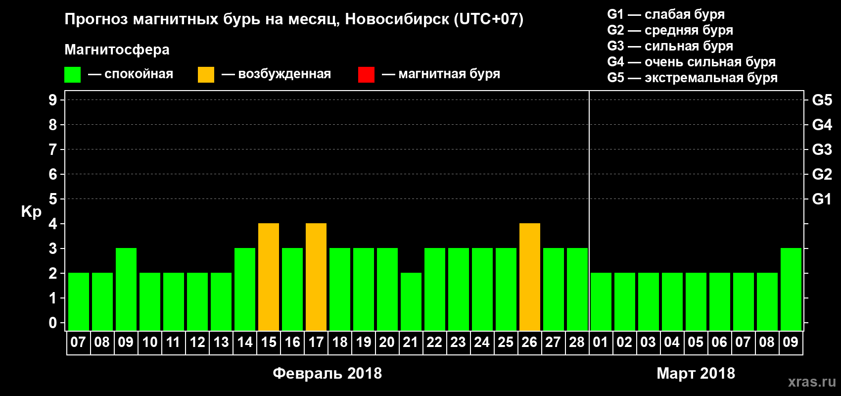 Прогноз максимального суточного геомагнитного индекса Kp на <b>1 месяц</b> (31 день) <b>с 07 февраля по 09 марта 2018 г</b>