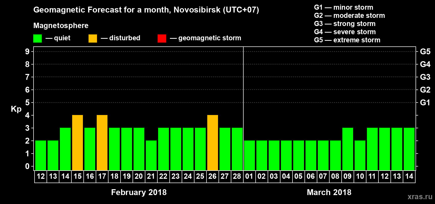 Forecast of the daily maximal value of geomagnetic index Kp for <b>1 month</b> (31 days) <b>from Feb 12, 2018 to Mar 14, 2018</b>