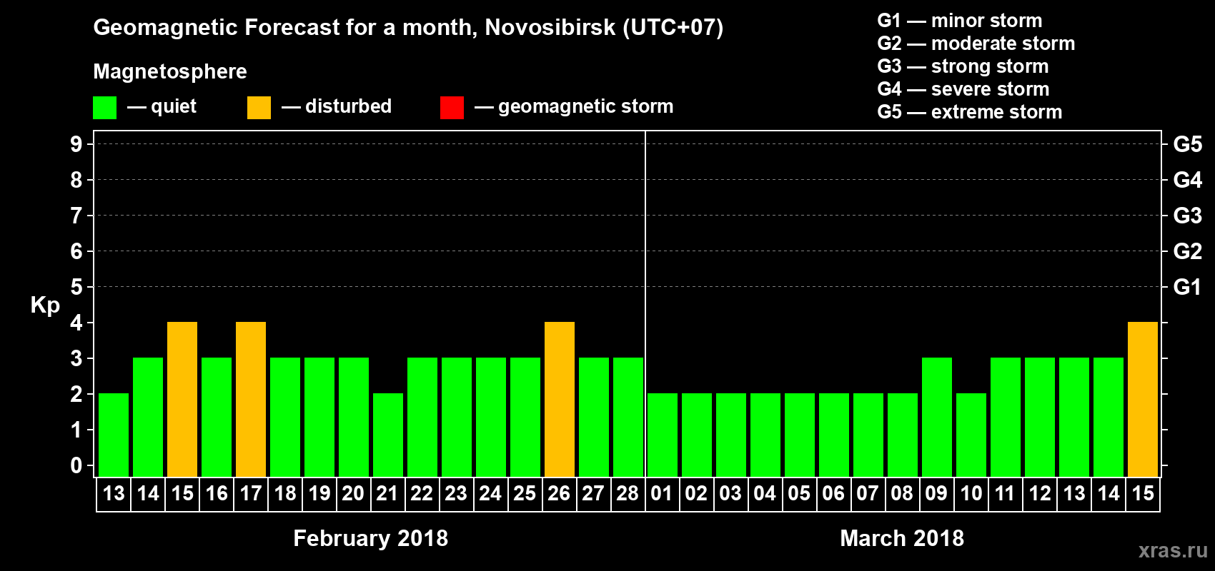 Forecast of the daily maximal value of geomagnetic index Kp for <b>1 month</b> (31 days) <b>from Feb 13, 2018 to Mar 15, 2018</b>