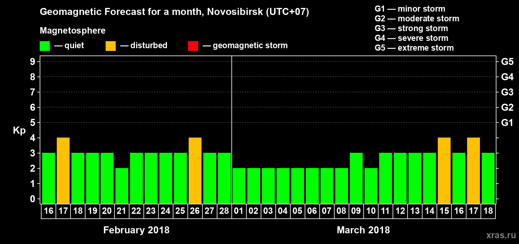 Forecast of the daily maximal value of geomagnetic index Kp for <b>1 month</b> (31 days) <b>from Feb 16, 2018 to Mar 18, 2018</b>