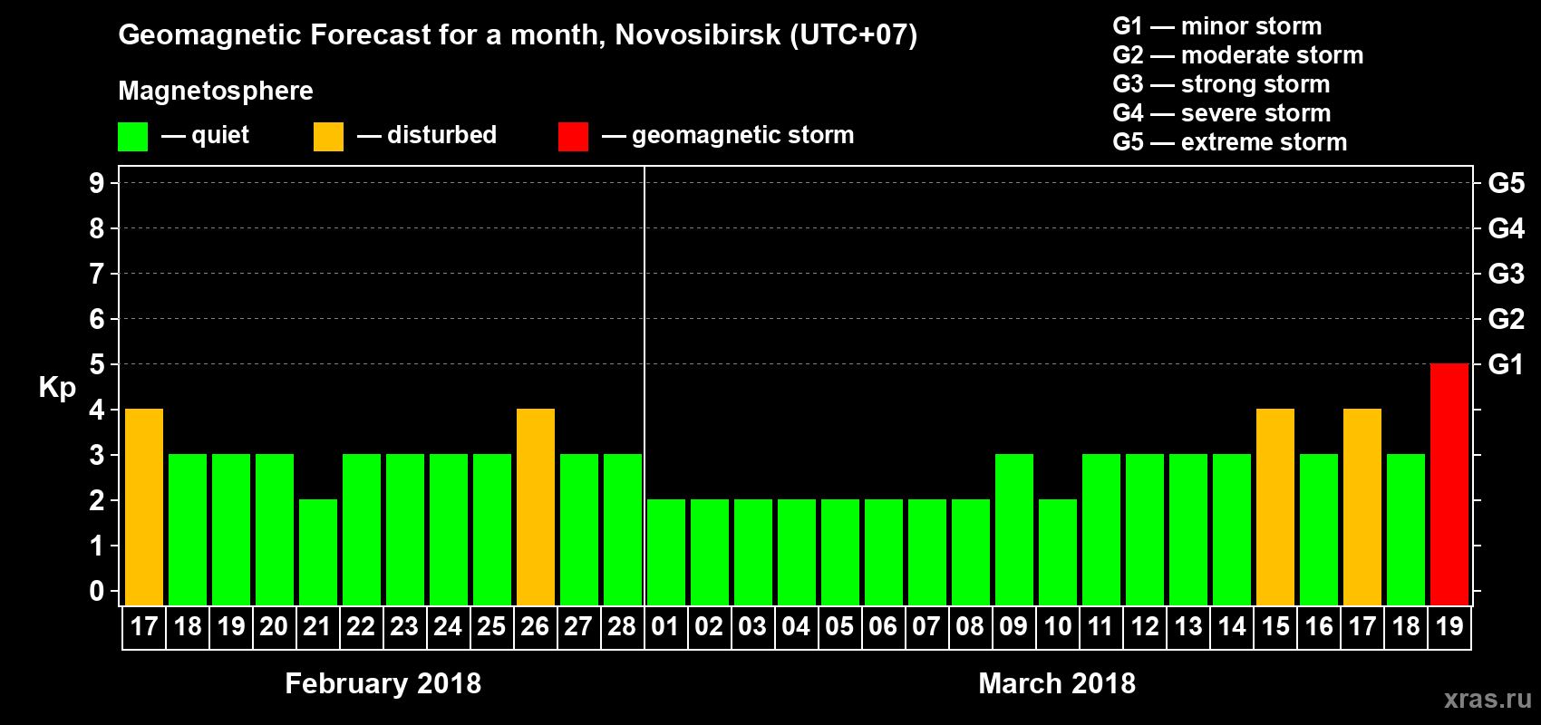 Forecast of the daily maximal value of geomagnetic index Kp for <b>1 month</b> (31 days) <b>from Feb 17, 2018 to Mar 19, 2018</b>