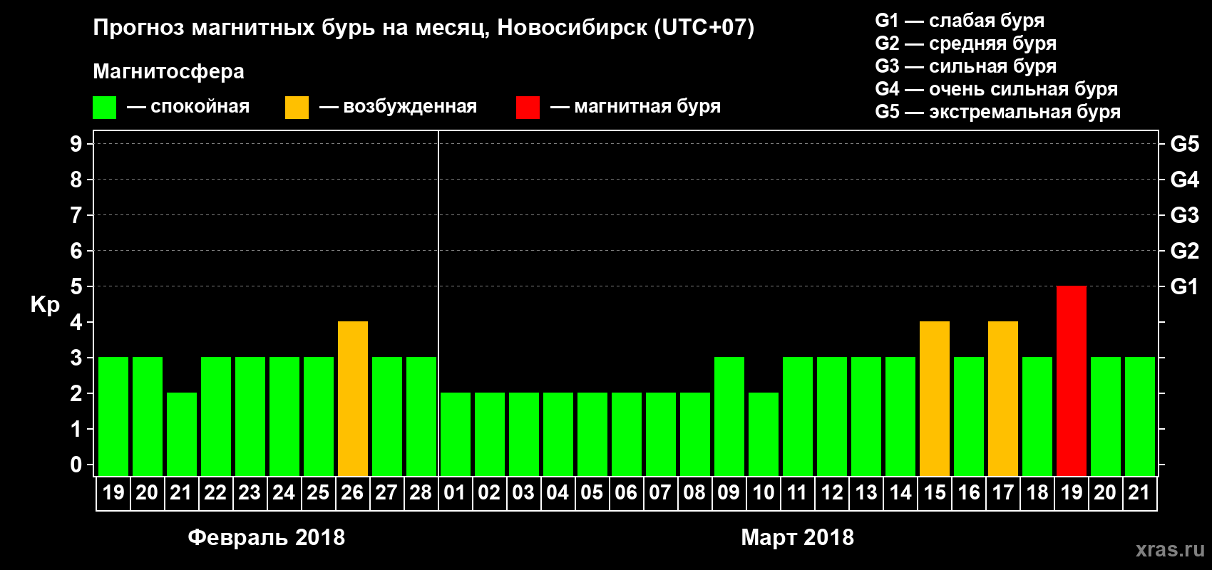 Прогноз максимального суточного геомагнитного индекса Kp на <b>1 месяц</b> (31 день) <b>с 19 февраля по 21 марта 2018 г</b>