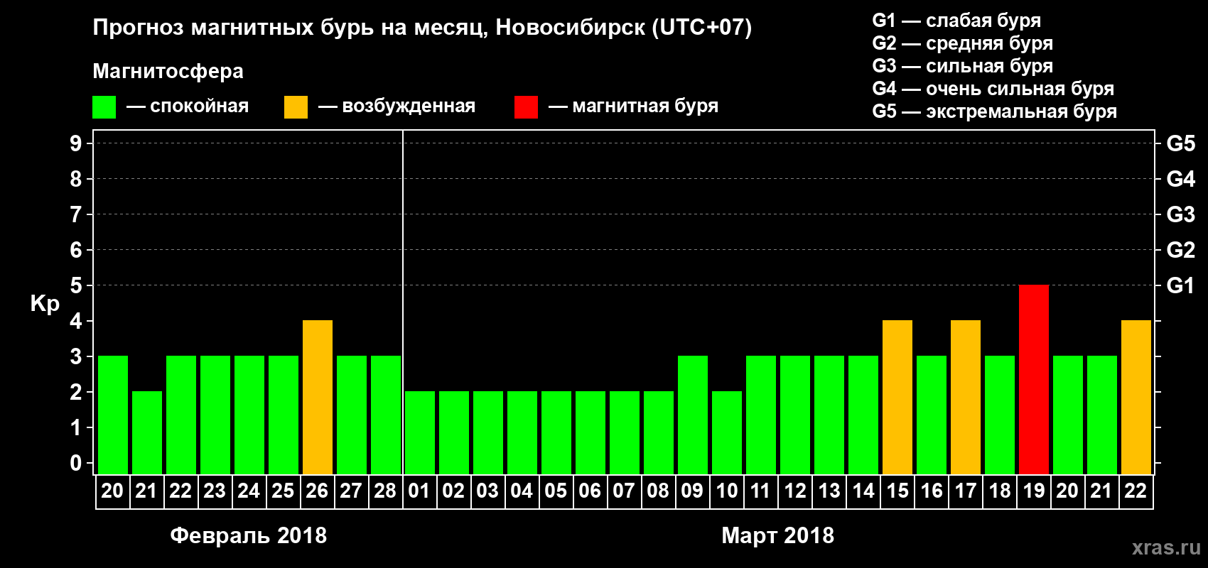 Прогноз максимального суточного геомагнитного индекса Kp на <b>1 месяц</b> (31 день) <b>с 20 февраля по 22 марта 2018 г</b>