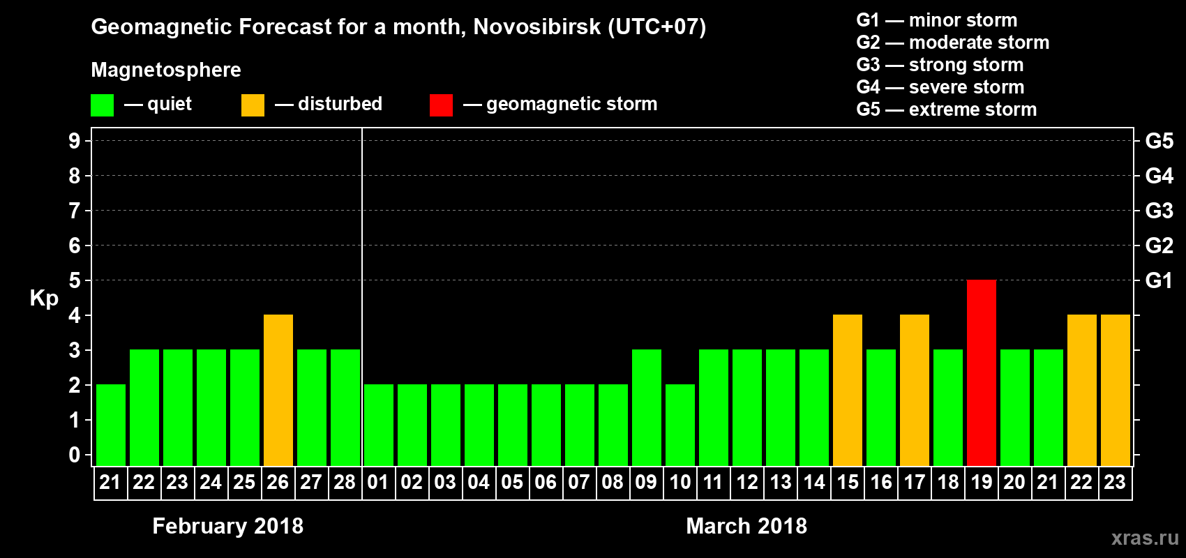 Forecast of the daily maximal value of geomagnetic index Kp for <b>1 month</b> (31 days) <b>from Feb 21, 2018 to Mar 23, 2018</b>