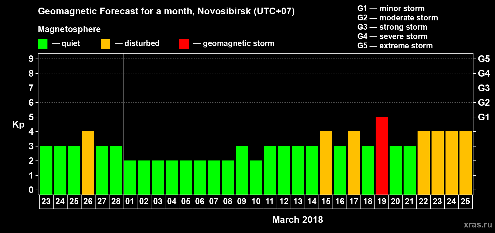Forecast of the daily maximal value of geomagnetic index Kp for <b>1 month</b> (31 days) <b>from Feb 23, 2018 to Mar 25, 2018</b>