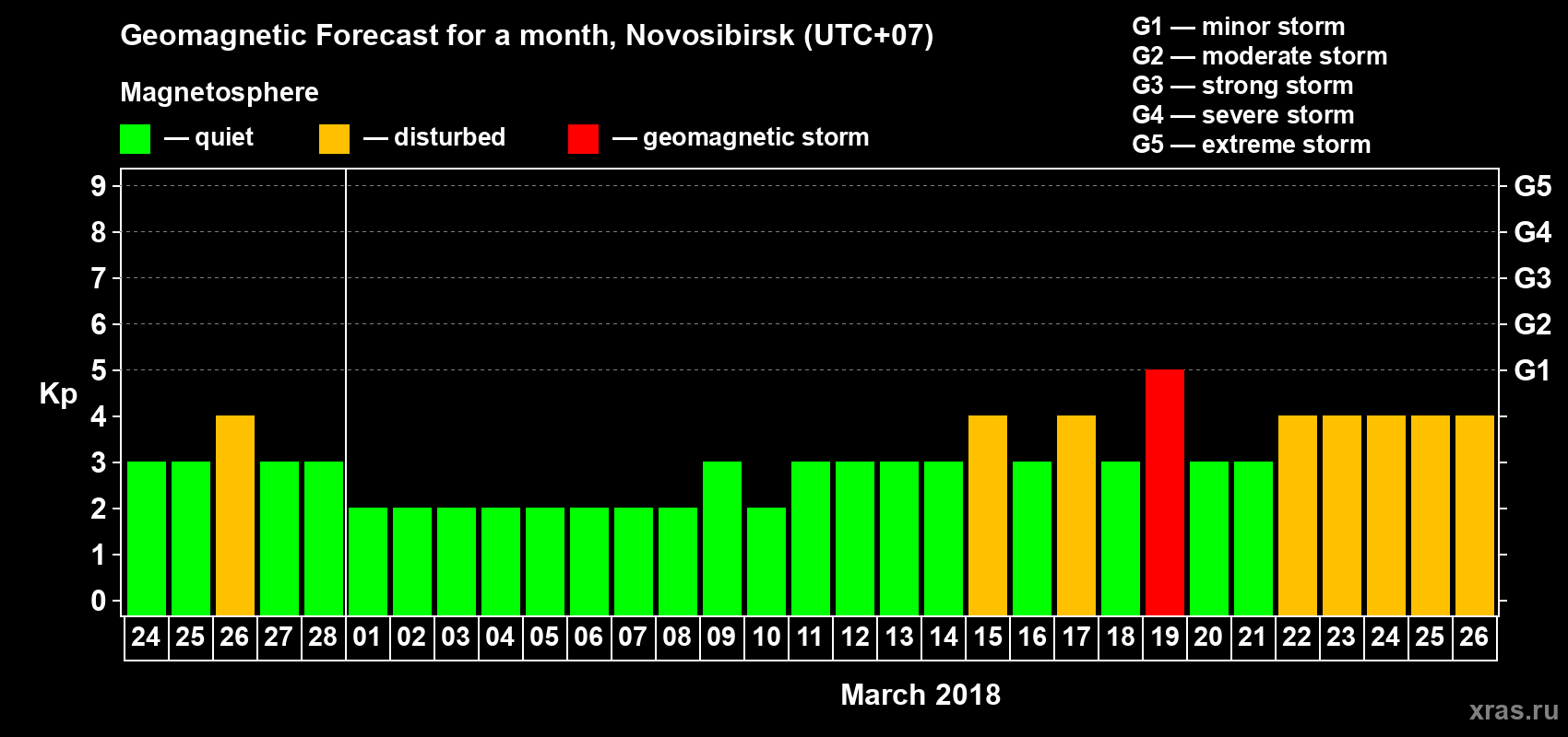 Forecast of the daily maximal value of geomagnetic index Kp for <b>1 month</b> (31 days) <b>from Feb 24, 2018 to Mar 26, 2018</b>