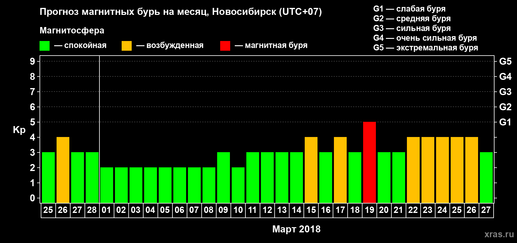 Прогноз максимального суточного геомагнитного индекса Kp на <b>1 месяц</b> (31 день) <b>с 25 февраля по 27 марта 2018 г</b>
