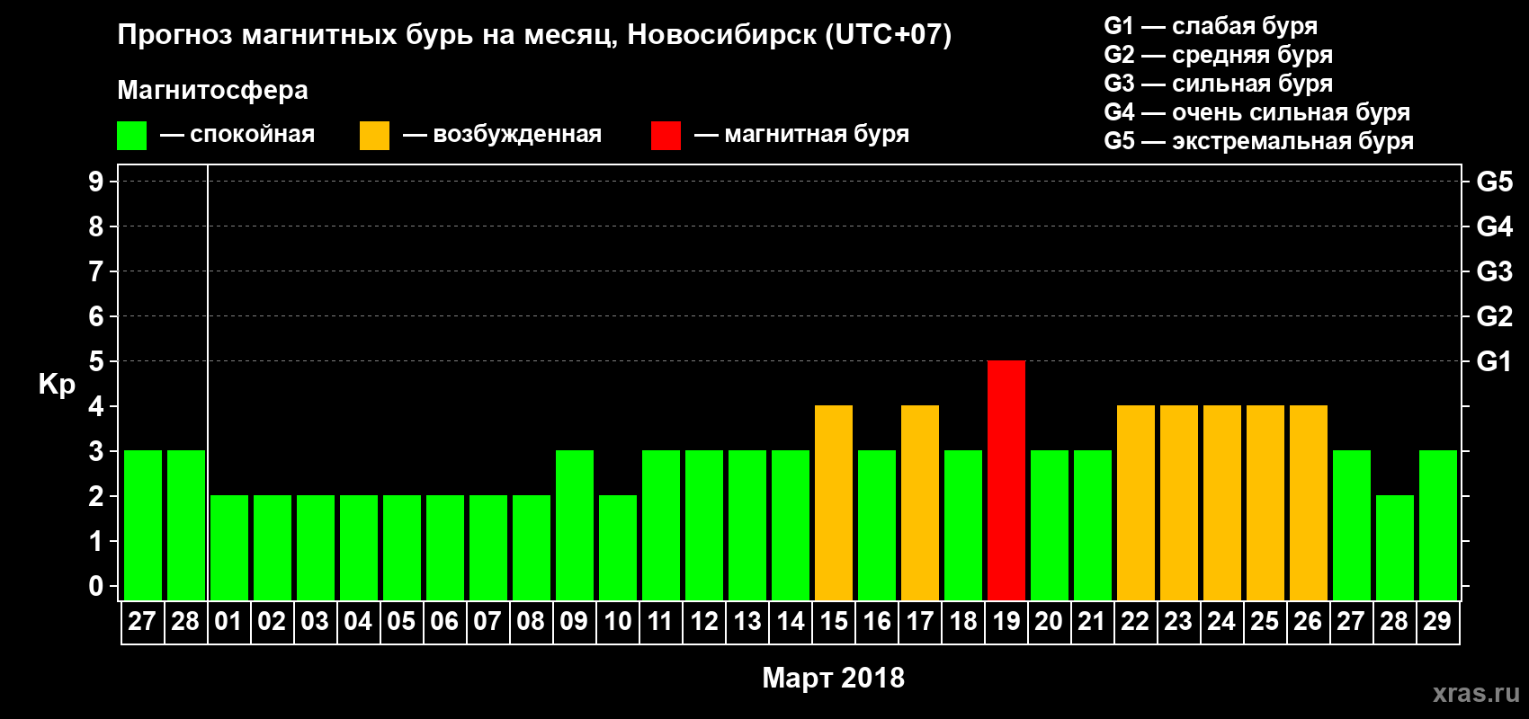 Прогноз максимального суточного геомагнитного индекса Kp на <b>1 месяц</b> (31 день) <b>с 27 февраля по 29 марта 2018 г</b>