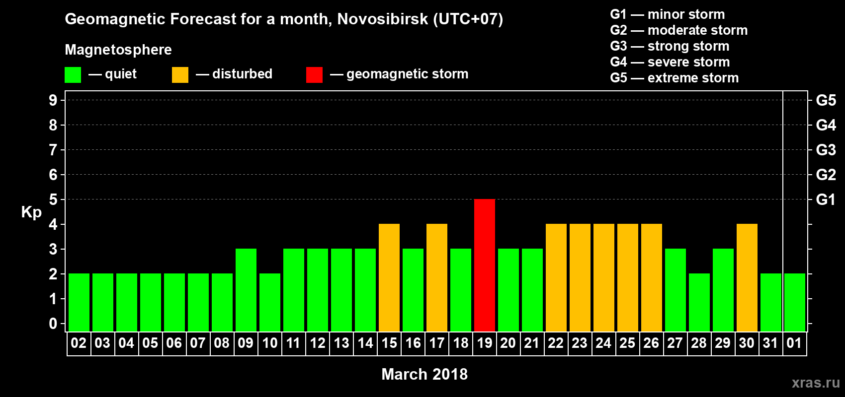 Forecast of the daily maximal value of geomagnetic index Kp for <b>1 month</b> (31 days) <b>from Mar 02, 2018 to Apr 01, 2018</b>