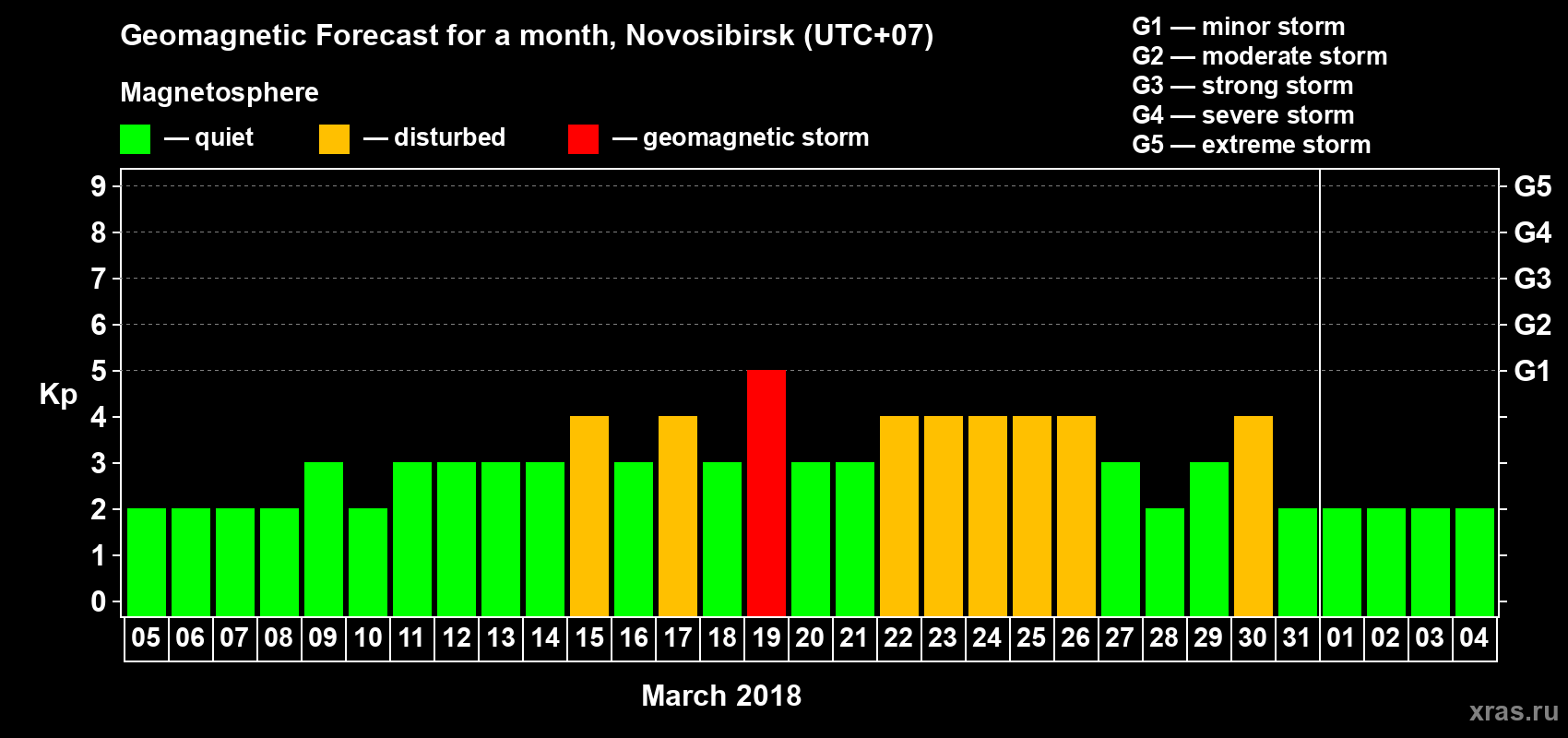 Forecast of the daily maximal value of geomagnetic index Kp for <b>1 month</b> (31 days) <b>from Mar 05, 2018 to Apr 04, 2018</b>