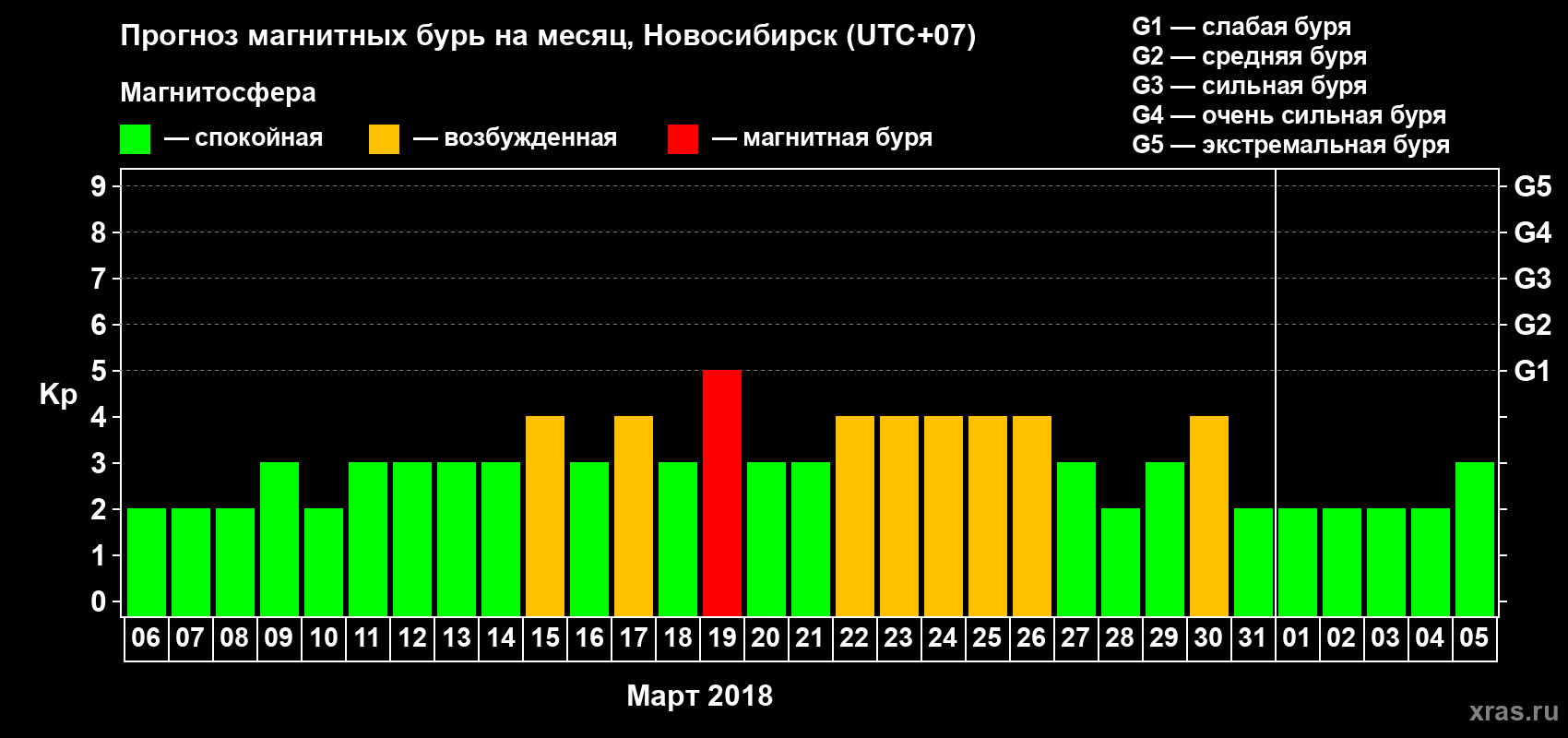 Прогноз максимального суточного геомагнитного индекса Kp на <b>1 месяц</b> (31 день) <b>с 06 марта по 05 апреля 2018 г</b>