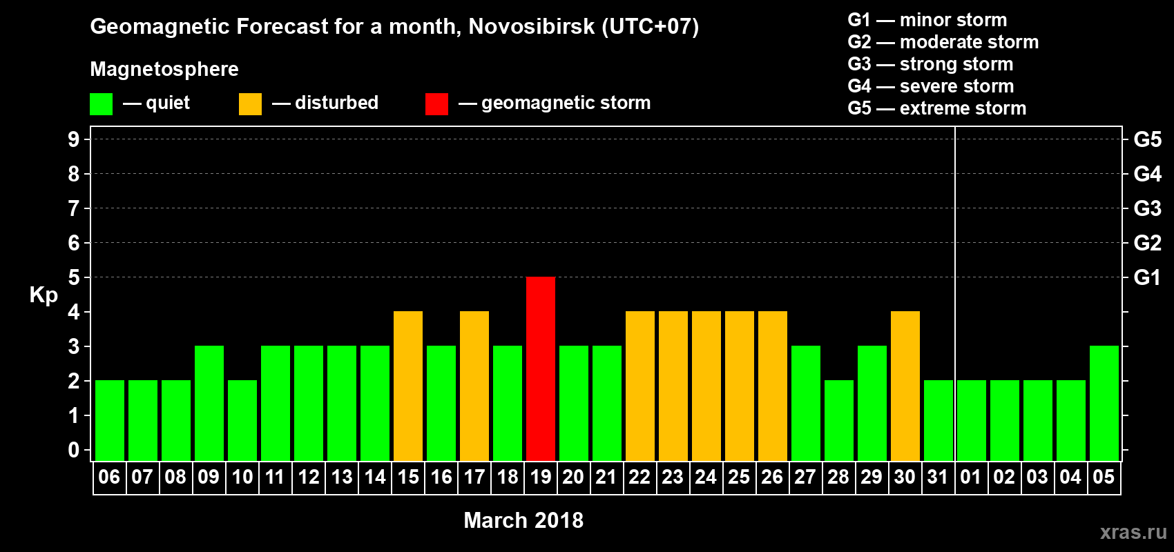 Forecast of the daily maximal value of geomagnetic index Kp for <b>1 month</b> (31 days) <b>from Mar 06, 2018 to Apr 05, 2018</b>