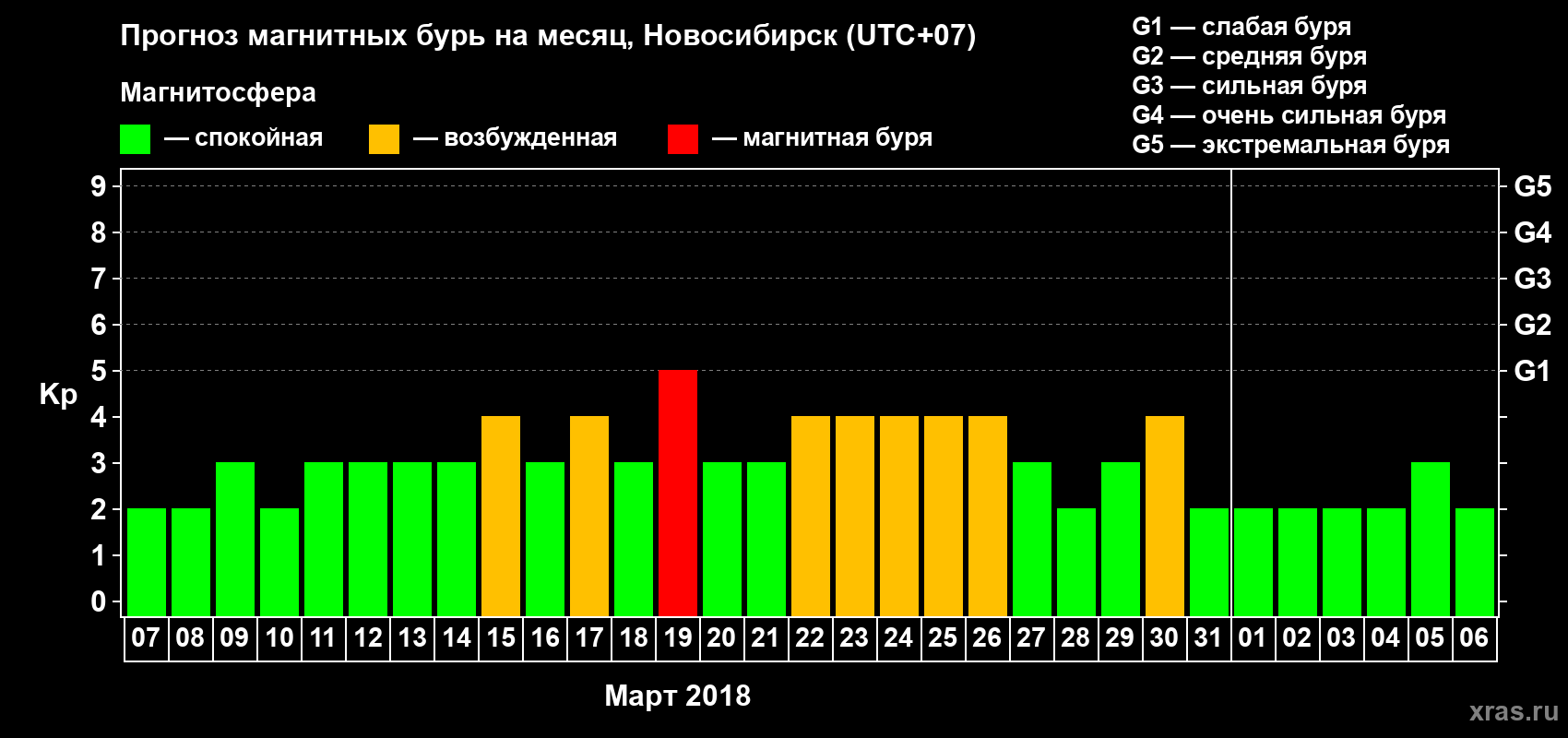 Прогноз максимального суточного геомагнитного индекса Kp на <b>1 месяц</b> (31 день) <b>с 07 марта по 06 апреля 2018 г</b>
