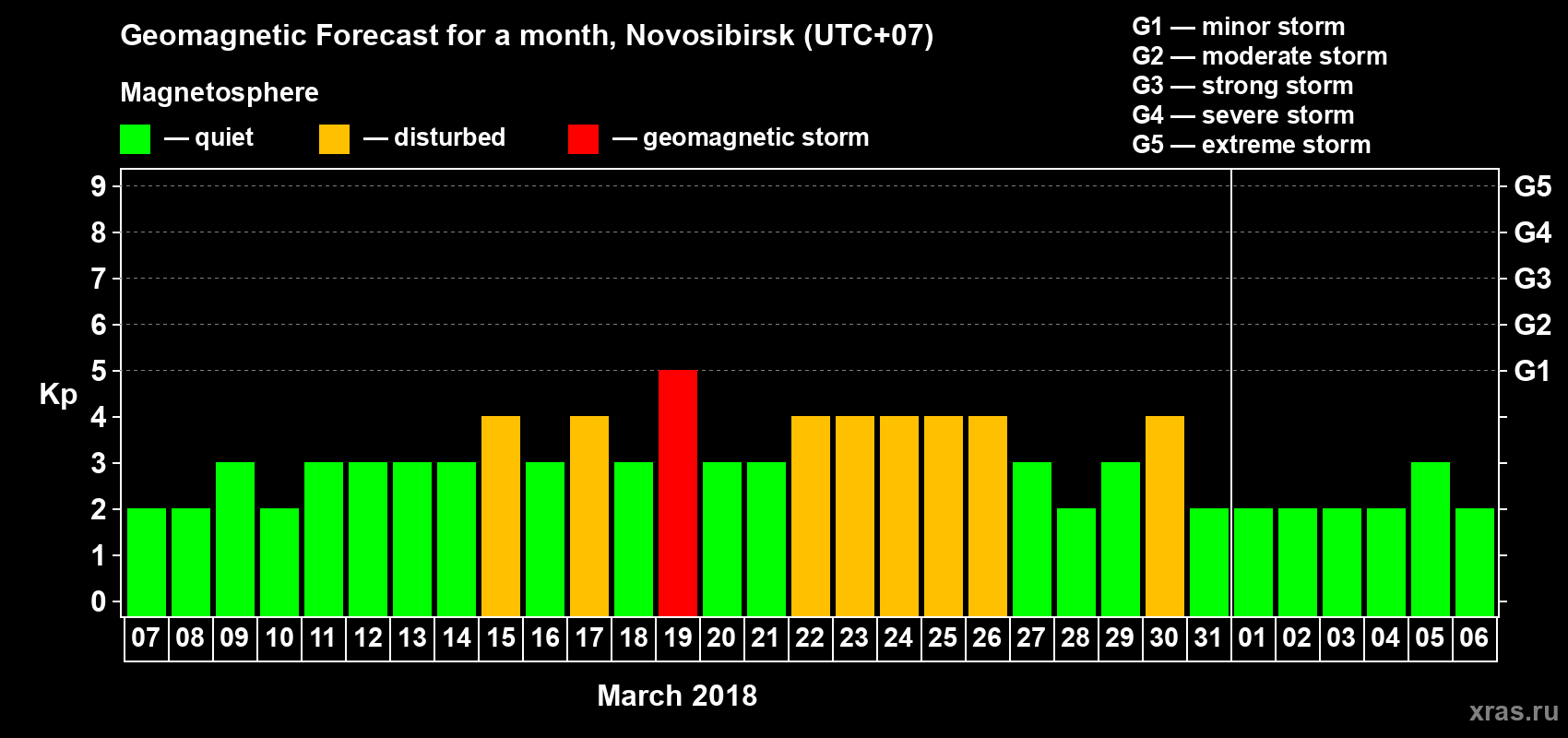 Forecast of the daily maximal value of geomagnetic index Kp for <b>1 month</b> (31 days) <b>from Mar 07, 2018 to Apr 06, 2018</b>