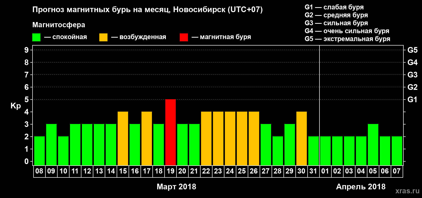 Прогноз максимального суточного геомагнитного индекса Kp на <b>1 месяц</b> (31 день) <b>с 08 марта по 07 апреля 2018 г</b>