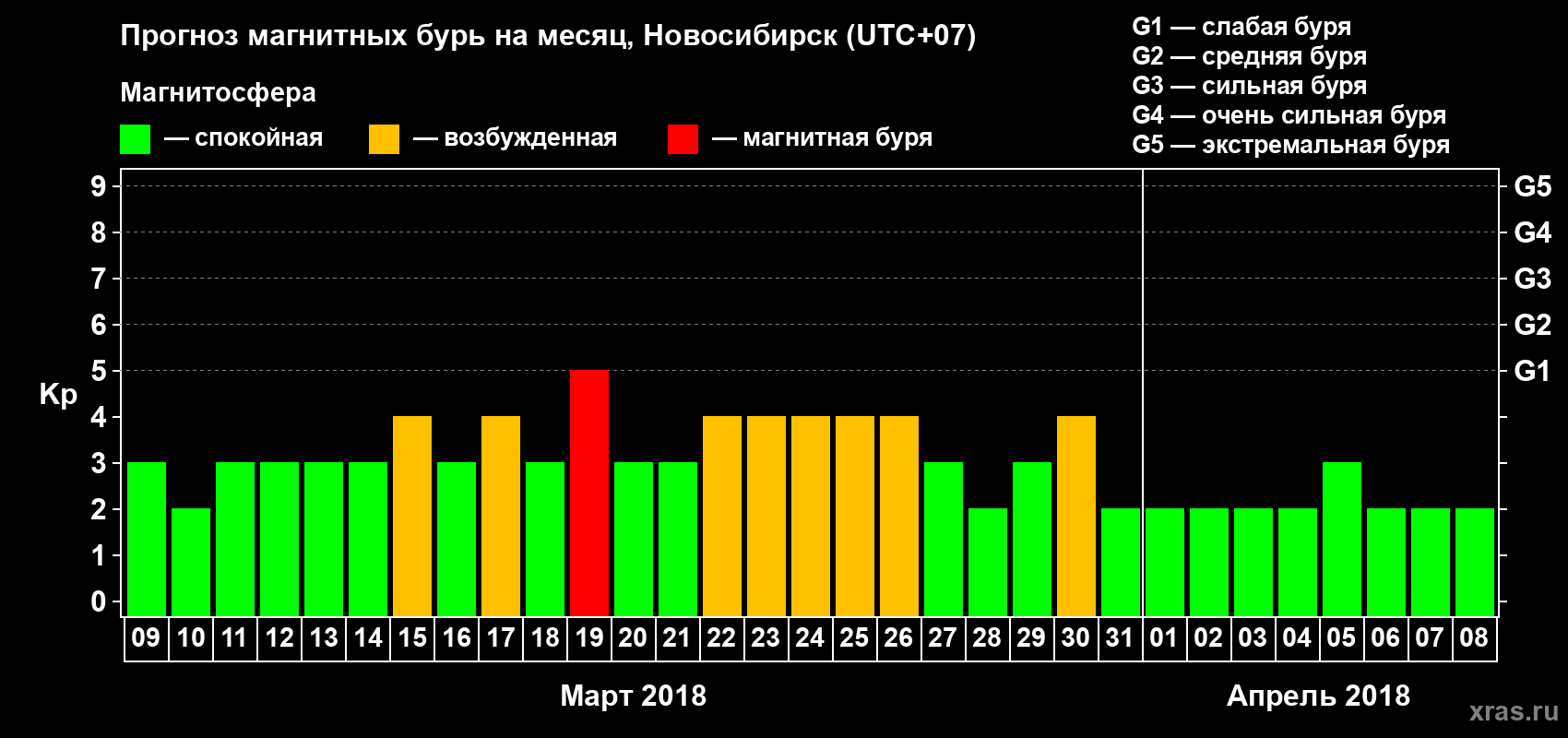 Прогноз максимального суточного геомагнитного индекса Kp на <b>1 месяц</b> (31 день) <b>с 09 марта по 08 апреля 2018 г</b>
