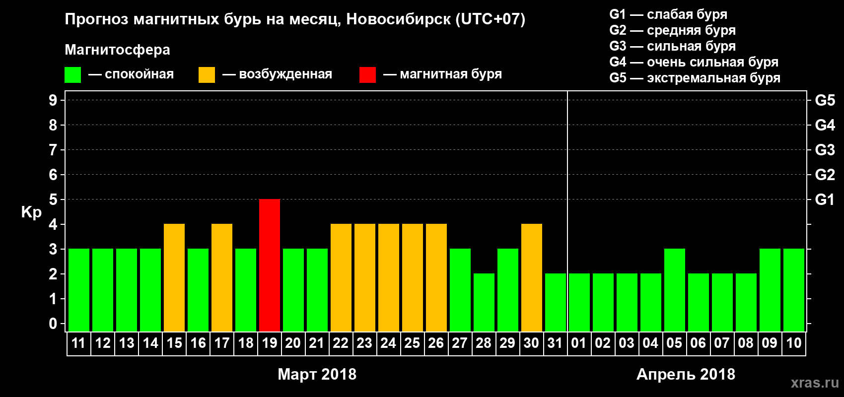 Прогноз максимального суточного геомагнитного индекса Kp на <b>1 месяц</b> (31 день) <b>с 11 марта по 10 апреля 2018 г</b>