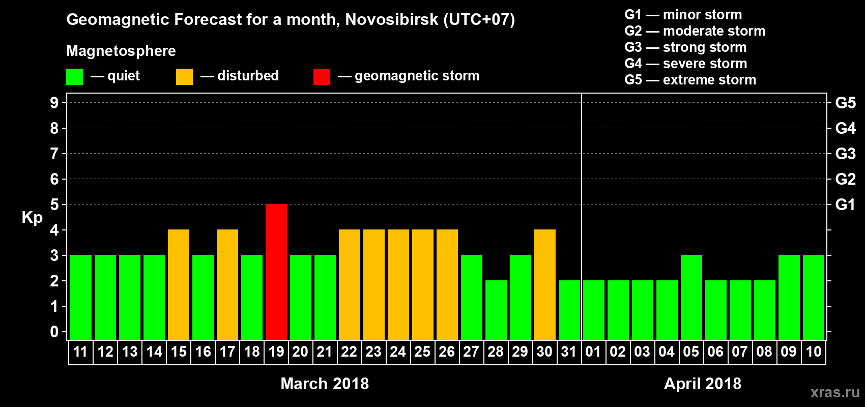 Forecast of the daily maximal value of geomagnetic index Kp for <b>1 month</b> (31 days) <b>from Mar 11, 2018 to Apr 10, 2018</b>