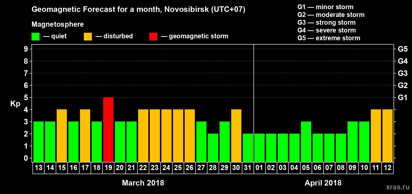 Forecast of the daily maximal value of geomagnetic index Kp for <b>1 month</b> (31 days) <b>from Mar 13, 2018 to Apr 12, 2018</b>