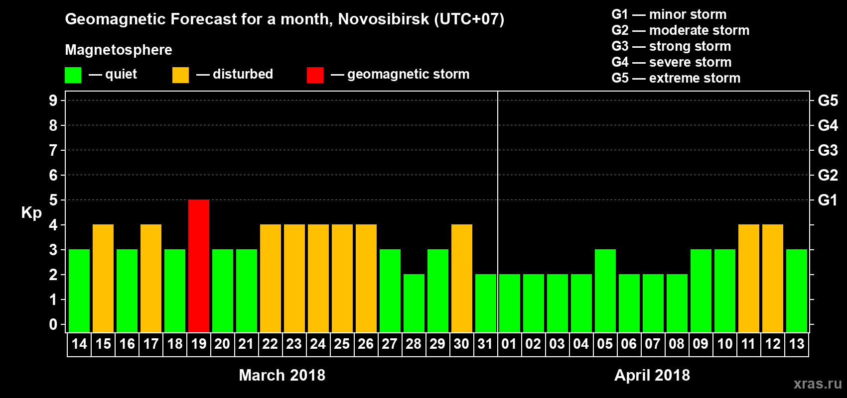 Forecast of the daily maximal value of geomagnetic index Kp for <b>1 month</b> (31 days) <b>from Mar 14, 2018 to Apr 13, 2018</b>