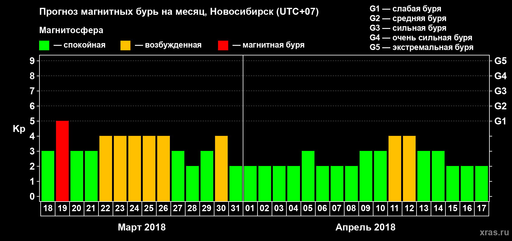 Прогноз максимального суточного геомагнитного индекса Kp на <b>1 месяц</b> (31 день) <b>с 18 марта по 17 апреля 2018 г</b>