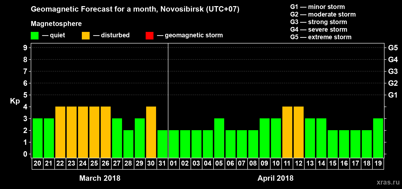 Forecast of the daily maximal value of geomagnetic index Kp for <b>1 month</b> (31 days) <b>from Mar 20, 2018 to Apr 19, 2018</b>